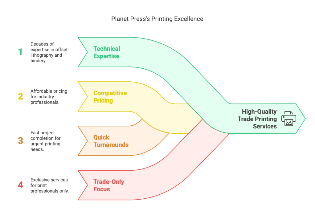 PlanetPress Trusted Diagram